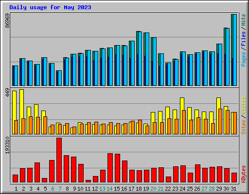 Daily usage for May 2023