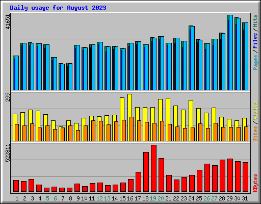 Daily usage for August 2023