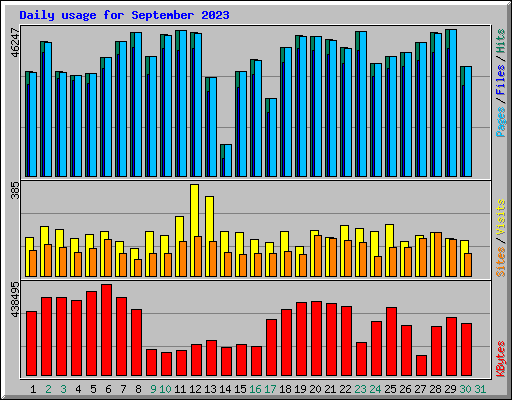 Daily usage for September 2023