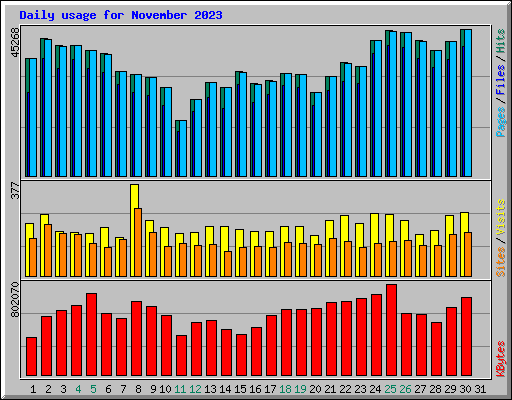 Daily usage for November 2023