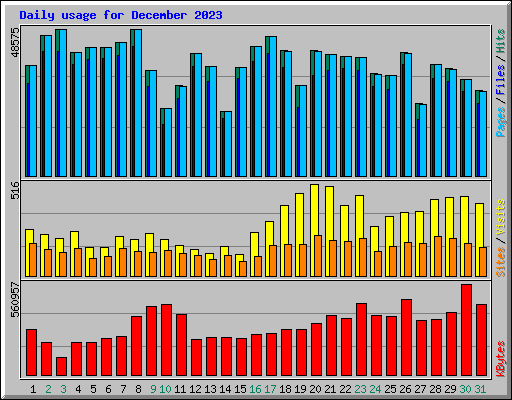Daily usage for December 2023