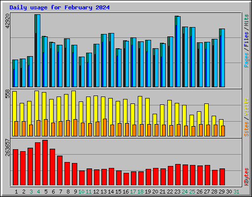 Daily usage for February 2024