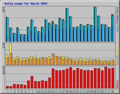Daily usage for March 2025