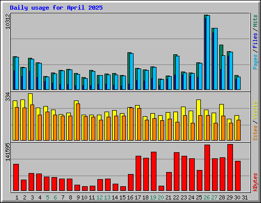 Daily usage for April 2025