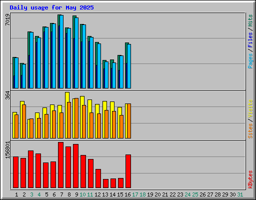 Daily usage for May 2025