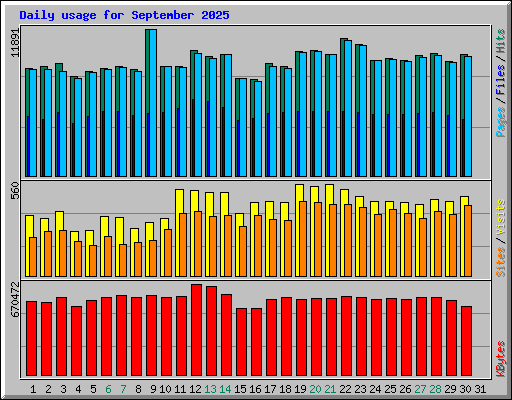 Daily usage for September 2025
