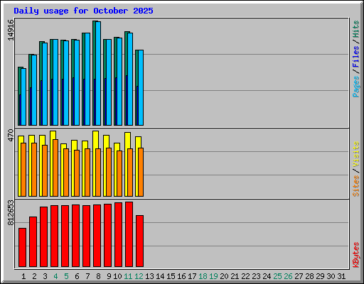 Daily usage for October 2025