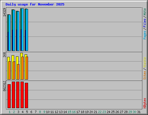 Daily usage for November 2025