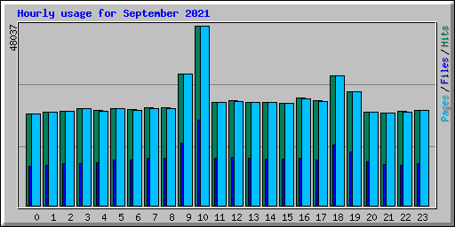 Hourly usage for September 2021