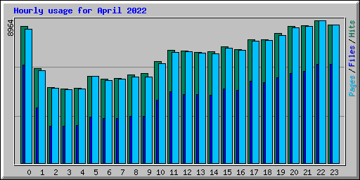 Hourly usage for April 2022