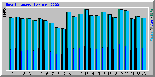 Hourly usage for May 2022