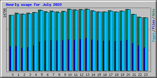 Hourly usage for July 2022