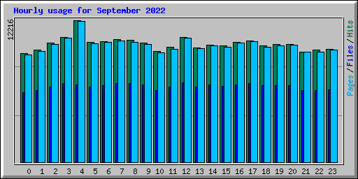 Hourly usage for September 2022