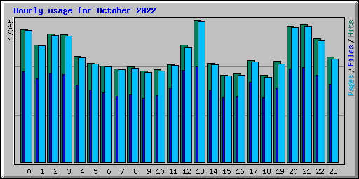 Hourly usage for October 2022