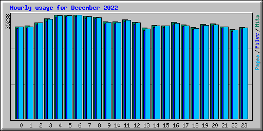 Hourly usage for December 2022