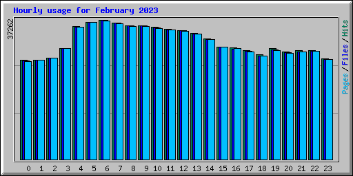 Hourly usage for February 2023