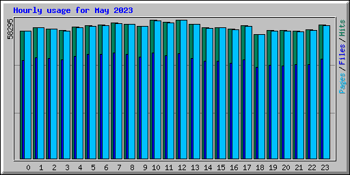 Hourly usage for May 2023