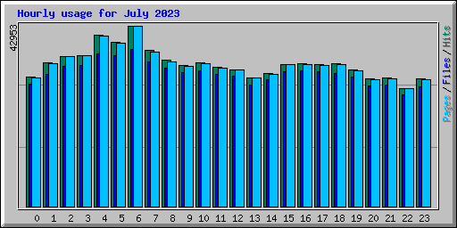 Hourly usage for July 2023