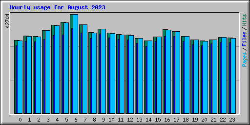 Hourly usage for August 2023