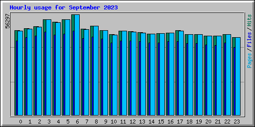 Hourly usage for September 2023