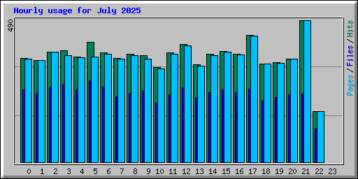 Hourly usage for July 2025